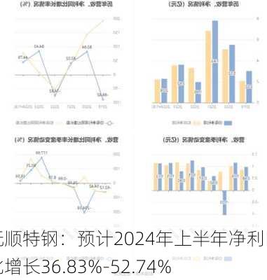 抚顺特钢：预计2024年上半年净利同比增长36.83%-52.74%