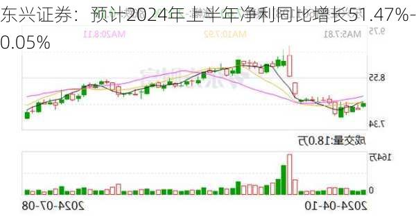 东兴证券：预计2024年上半年净利同比增长51.47%-80.05%