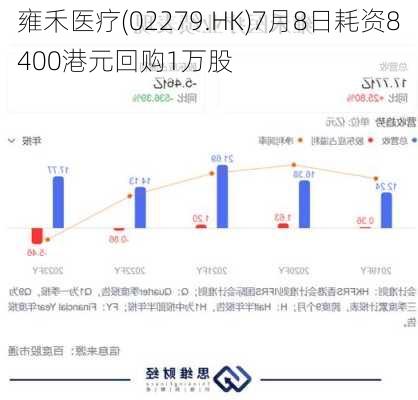 雍禾医疗(02279.HK)7月8日耗资8400港元回购1万股