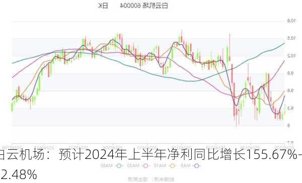 白云机场：预计2024年上半年净利同比增长155.67%-212.48%