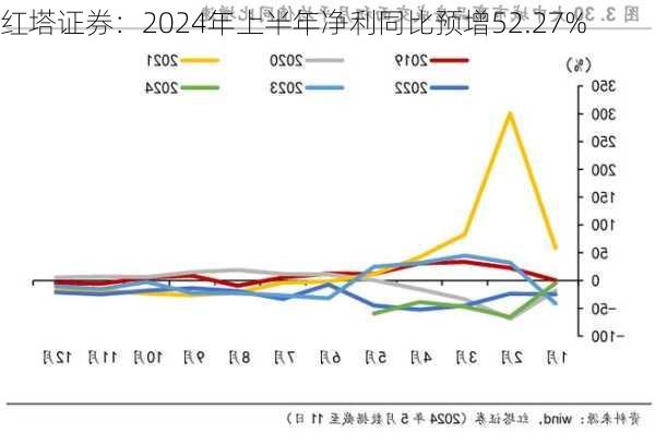 红塔证券：2024年上半年净利同比预增52.27%