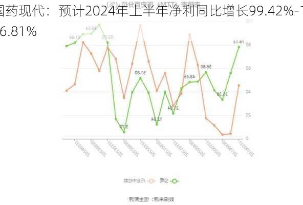 国药现代：预计2024年上半年净利同比增长99.42%-116.81%