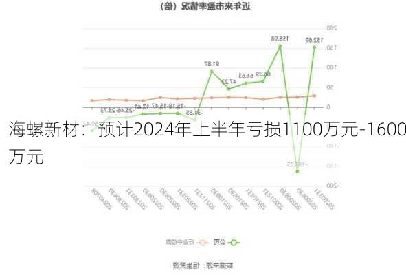 海螺新材：预计2024年上半年亏损1100万元-1600万元