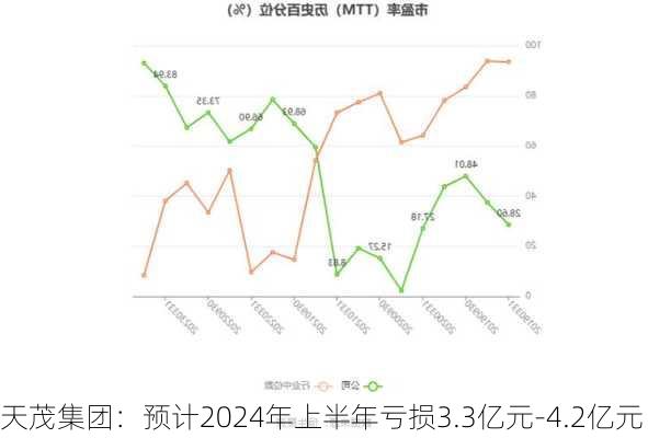 天茂集团：预计2024年上半年亏损3.3亿元-4.2亿元