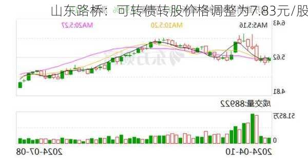 山东路桥：可转债转股价格调整为7.83元/股