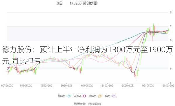 德力股份：预计上半年净利润为1300万元至1900万元 同比扭亏