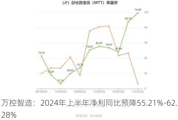 万控智造：2024年上半年净利同比预降55.21%-62.28%