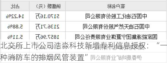 北交所上市公司浩淼科技新增专利信息授权：“一种消防车的排烟风管装置”