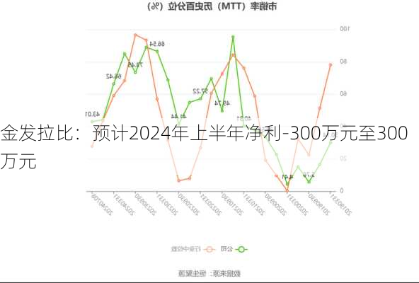 金发拉比：预计2024年上半年净利-300万元至300万元