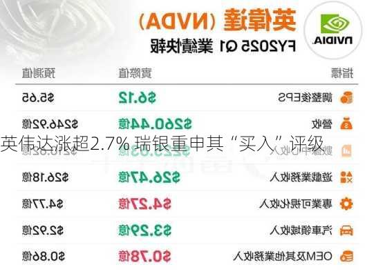 英伟达涨超2.7% 瑞银重申其“买入”评级