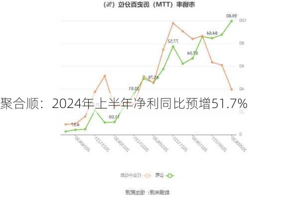 聚合顺：2024年上半年净利同比预增51.7%