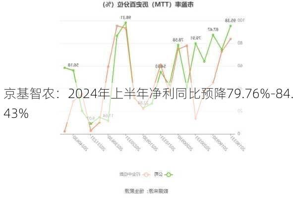 京基智农：2024年上半年净利同比预降79.76%-84.43%