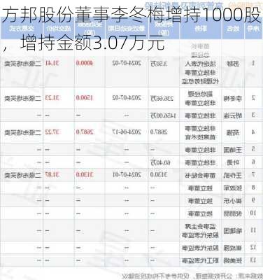 方邦股份董事李冬梅增持1000股，增持金额3.07万元