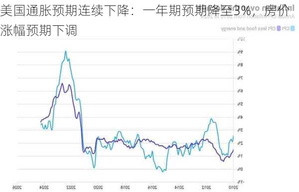 美国通胀预期连续下降：一年期预期降至3%，房价涨幅预期下调