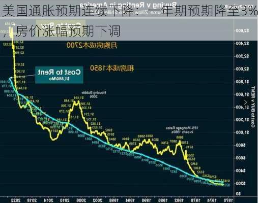 美国通胀预期连续下降：一年期预期降至3%，房价涨幅预期下调