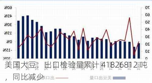 美国大豆：出口检验量累计 41826812 吨，同比减少