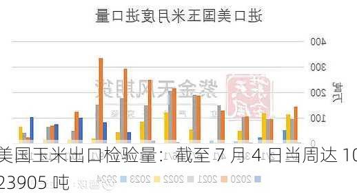 美国玉米出口检验量：截至 7 月 4 日当周达 1023905 吨