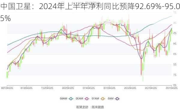 中国卫星：2024年上半年净利同比预降92.69%-95.05%