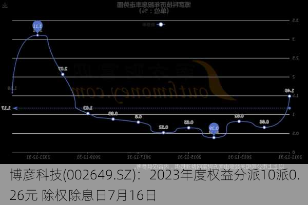 博彦科技(002649.SZ)：2023年度权益分派10派0.26元 除权除息日7月16日