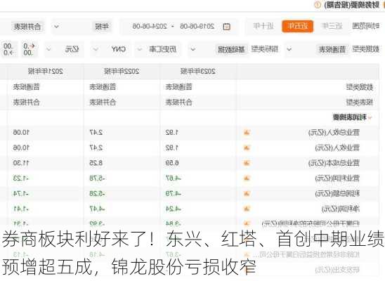 券商板块利好来了！东兴、红塔、首创中期业绩预增超五成，锦龙股份亏损收窄