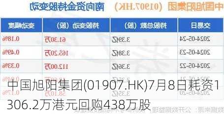 中国旭阳集团(01907.HK)7月8日耗资1306.2万港元回购438万股