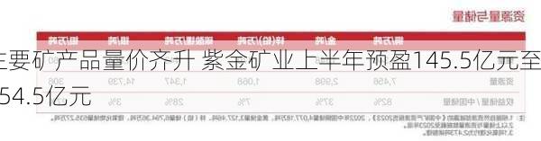 主要矿产品量价齐升 紫金矿业上半年预盈145.5亿元至154.5亿元