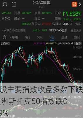 欧股主要指数收盘多数下跌 欧洲斯托克50指数跌0.19%