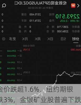 金价跌超1.6%，纽约期银跌3%，金银矿业股普遍下跌