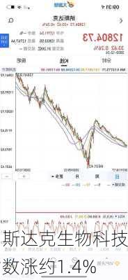 纳斯达克生物科技指数涨约1.4%