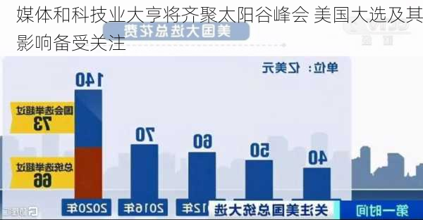 媒体和科技业大亨将齐聚太阳谷峰会 美国大选及其影响备受关注