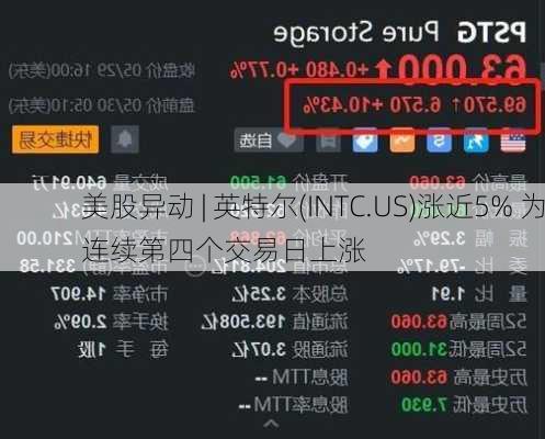 美股异动 | 英特尔(INTC.US)涨近5% 为连续第四个交易日上涨