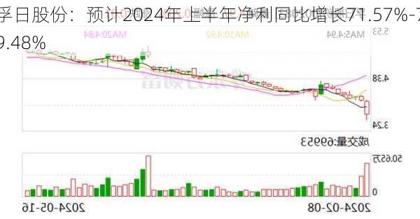 孚日股份：预计2024年上半年净利同比增长71.57%-79.48%