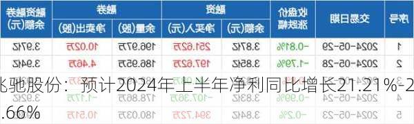 兆驰股份：预计2024年上半年净利同比增长21.21%-26.66%