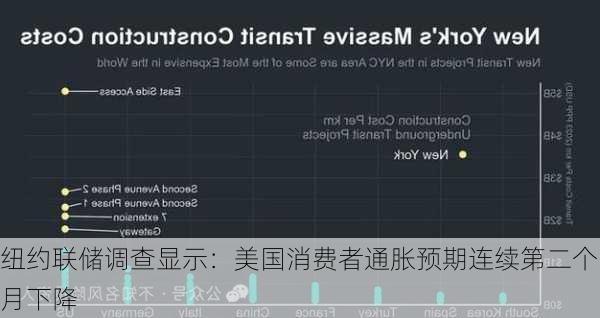 纽约联储调查显示：美国消费者通胀预期连续第二个月下降