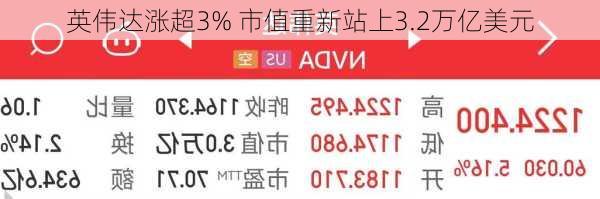 英伟达涨超3% 市值重新站上3.2万亿美元