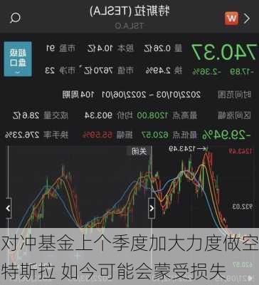 对冲基金上个季度加大力度做空特斯拉 如今可能会蒙受损失