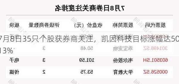 7月8日35只个股获券商关注，凯因科技目标涨幅达50.13%