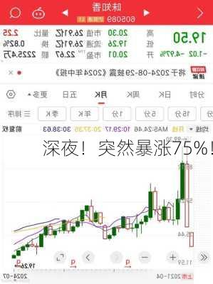 深夜！突然暴涨75%！