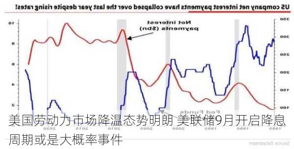 美国劳动力市场降温态势明朗 美联储9月开启降息周期或是大概率事件