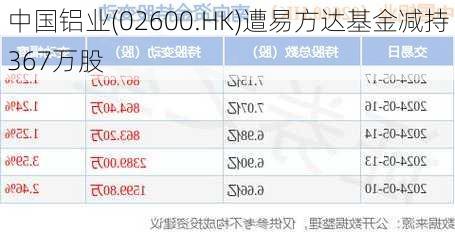 中国铝业(02600.HK)遭易方达基金减持367万股