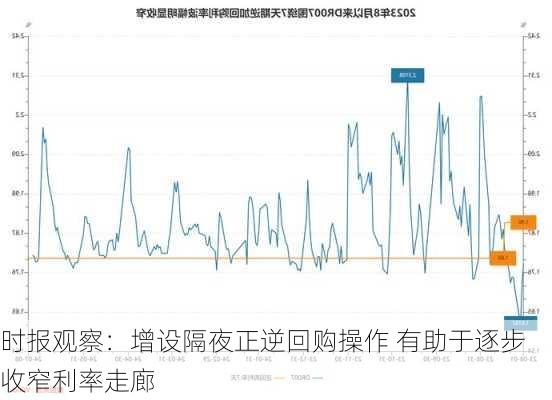 时报观察：增设隔夜正逆回购操作 有助于逐步收窄利率走廊