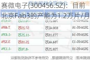 赛微电子(300456.SZ)：目前北京Fab3的产能为1.2万片/月