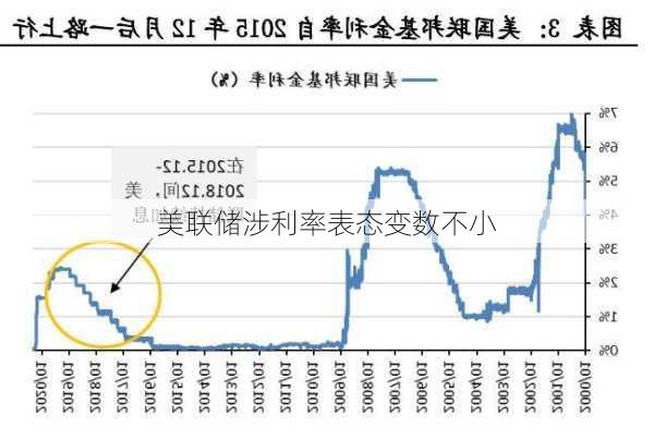 美联储涉利率表态变数不小