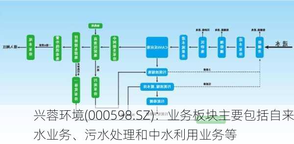 兴蓉环境(000598.SZ)：业务板块主要包括自来水业务、污水处理和中水利用业务等