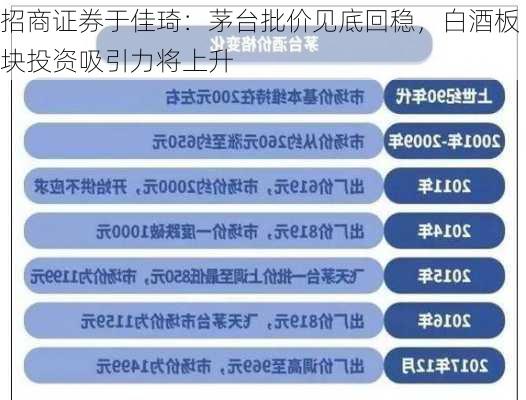 招商证券于佳琦：茅台批价见底回稳，白酒板块投资吸引力将上升