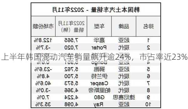 上半年韩国混动汽车销量飙升逾24%，市占率近23%