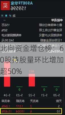 北向资金增仓榜：60股持股量环比增加超50%