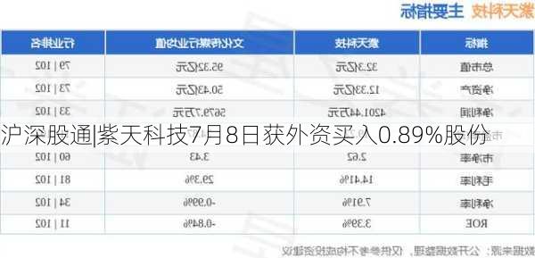 沪深股通|紫天科技7月8日获外资买入0.89%股份