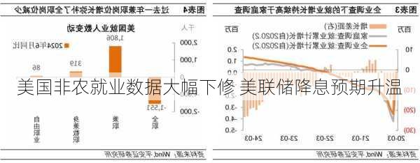 美国非农就业数据大幅下修 美联储降息预期升温