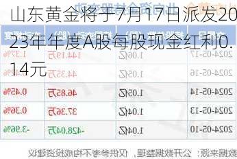 山东黄金将于7月17日派发2023年年度A股每股现金红利0.14元